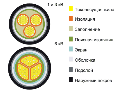 Кабель ВАШв 3х50